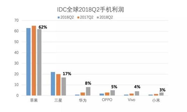 而全球市场,苹果占有率一直稳步攀升; 当然,华为增速很快,销量超越