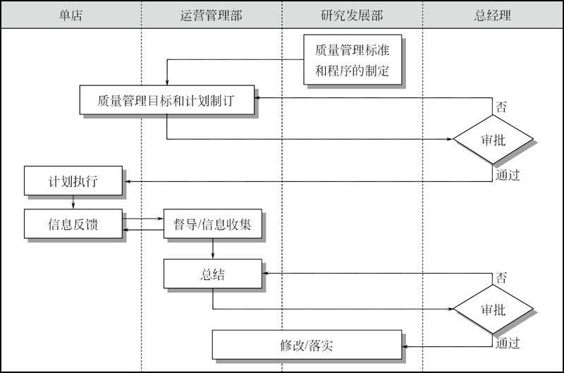 第1章菜品研发管理流程