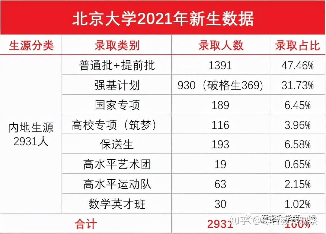 2021年清华,北大本科各类招生录取人数及比例分布