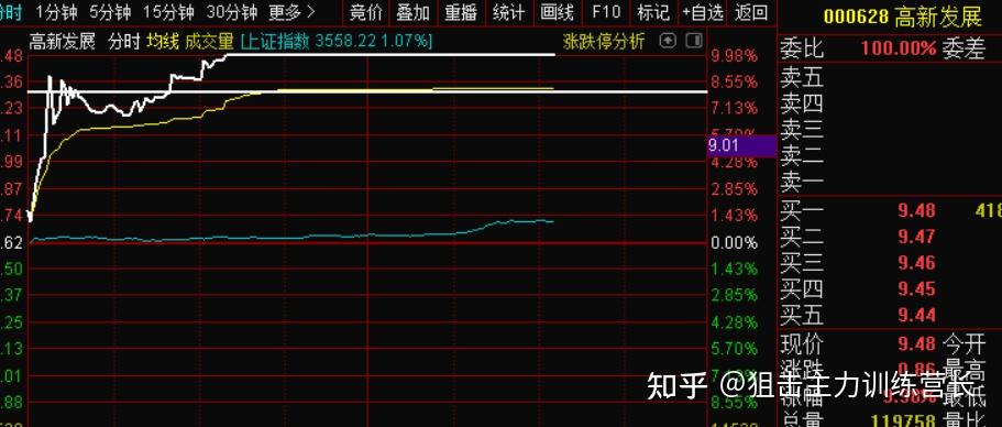 今日看盘##全民理财节# #股票#今天早上抓的涨停有点多.