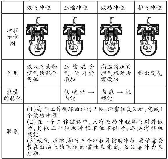 (1)热机的原理: ps:在一个工作循环内:①四个冲程:吸气冲程,压缩冲程