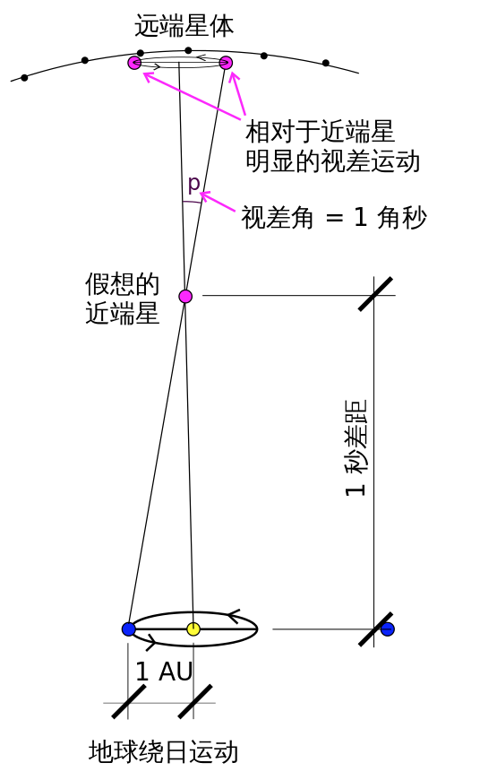 比如下图所示的周年视差(恒星时差),就是以地球绕太阳的平均轨道半径