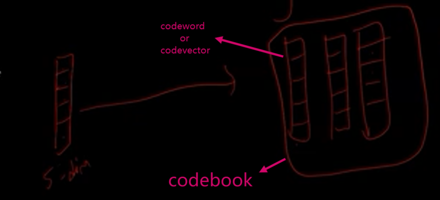 Vector Quantization For Speech Processing