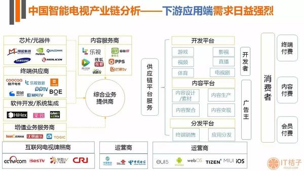 那么中国智能电视产业的规模,产业链,盈利模式如何?