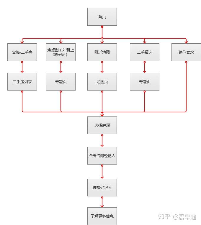 2. 产品流程图(以二手房为例)1.产品结构图三,产品介绍2.