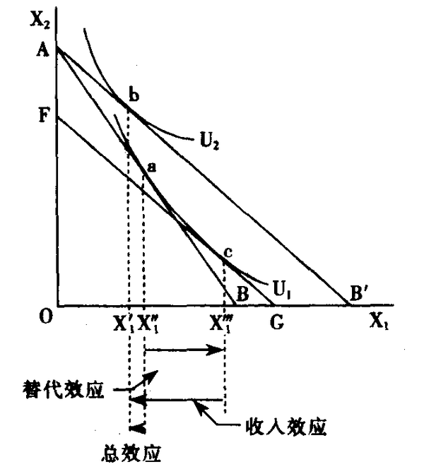 图吉芬物品的替代效应和收入效应