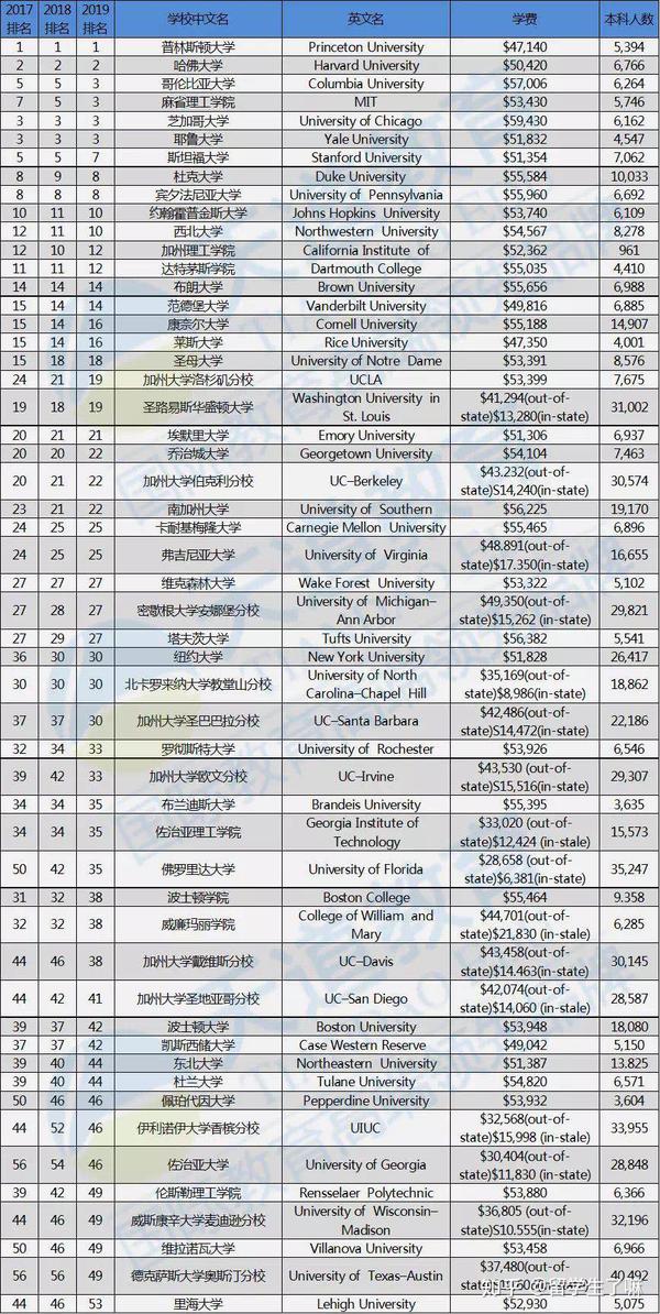 u.s.news美国大学综合排名top50