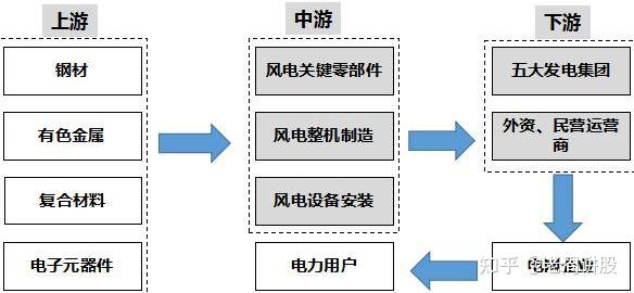 a股风电产业链全景解析细分龙头股汇总建议收藏