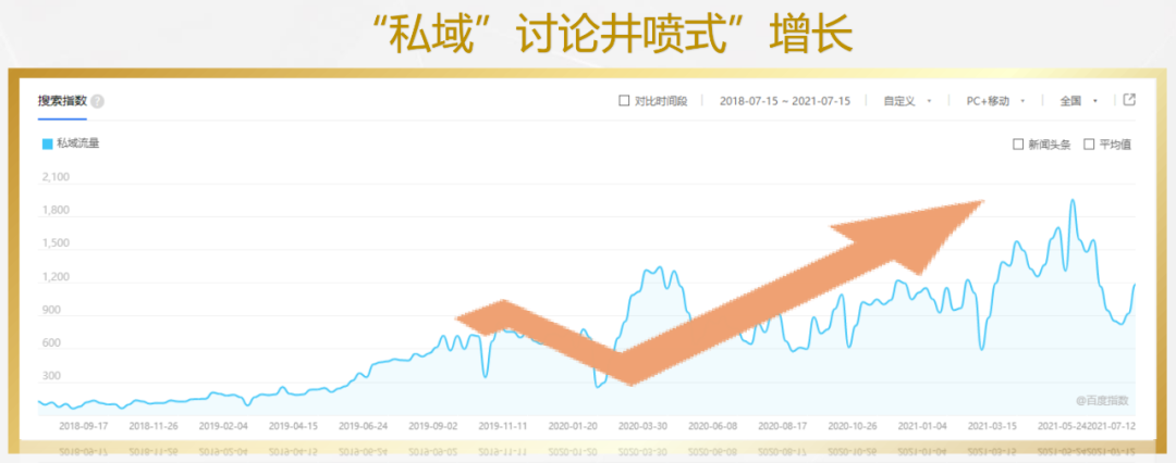 私域流量井喷式增长如何沉淀式流量品牌才能当王