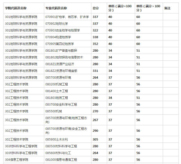 中国地质大学北京考研难度及考研真题资料分享