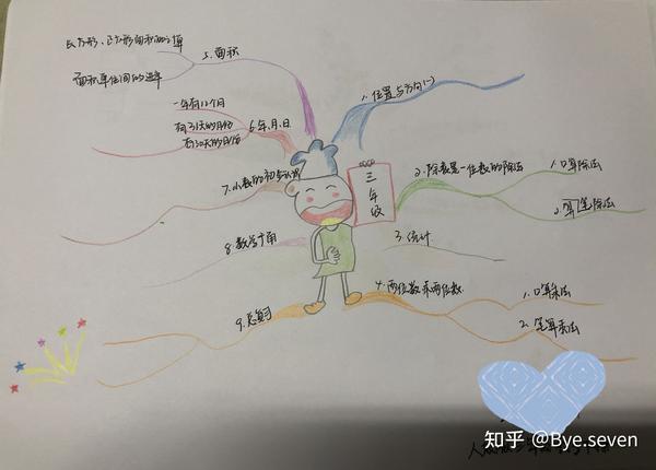 小学数学一至六年级手绘思维导图