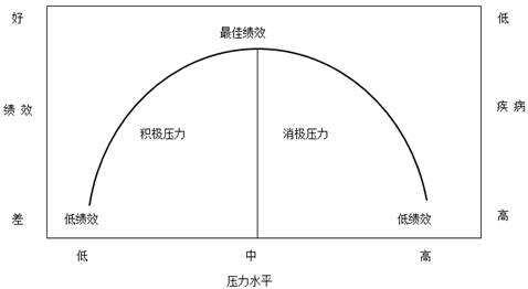 其实,从耶基斯-多德森定律也可以看出这一点.