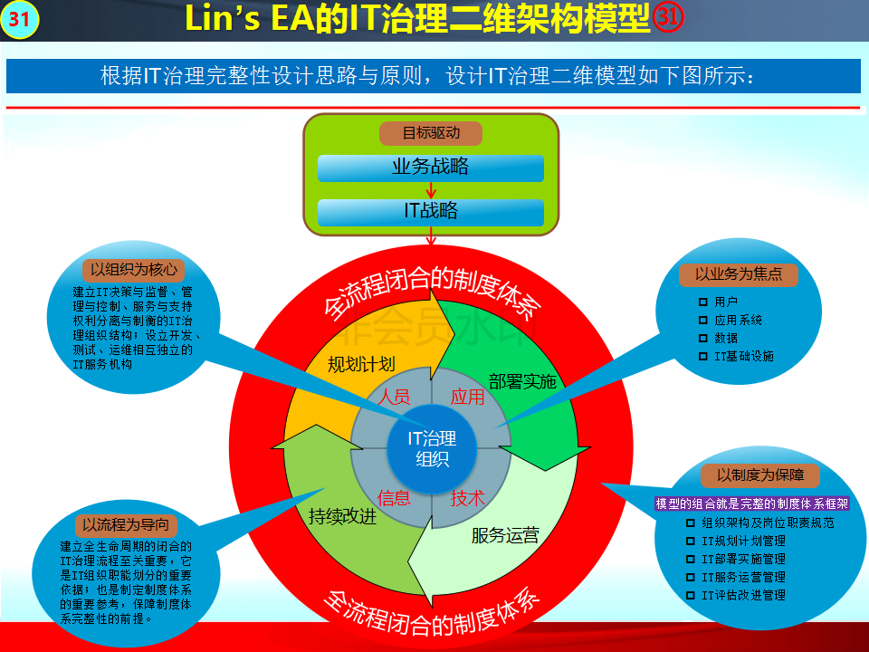 xx银行it治理实施方案