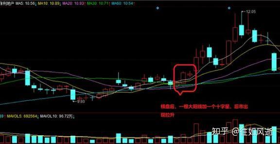处于初涨阶段和主升段的大阳线后十字星,除了可达到洗盘的目的外,还有