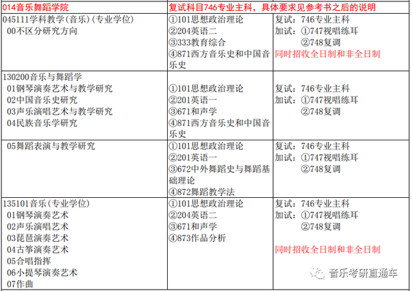 音乐考研 河南师范大学音乐舞蹈学院2020年硕士研究生专业目录和