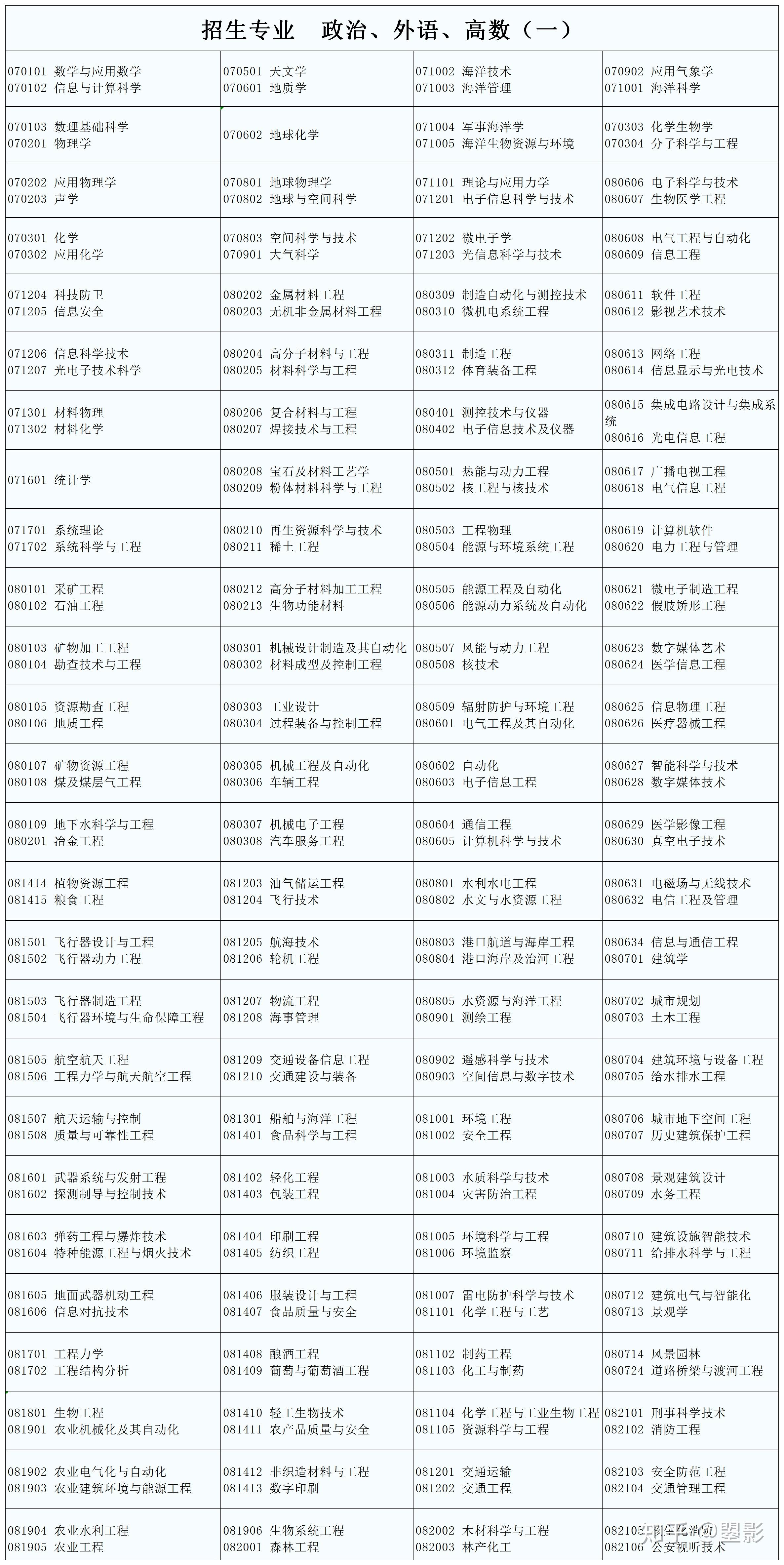 成人高考的工学理学的专业统考科目有哪些