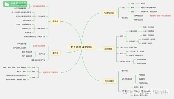 七年级下册地理思维导图 | 初二知识框架图 | 人教版