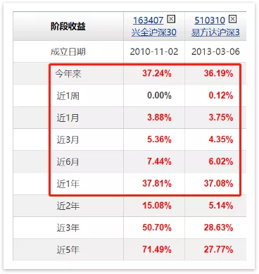 两只基金历史收益对比图