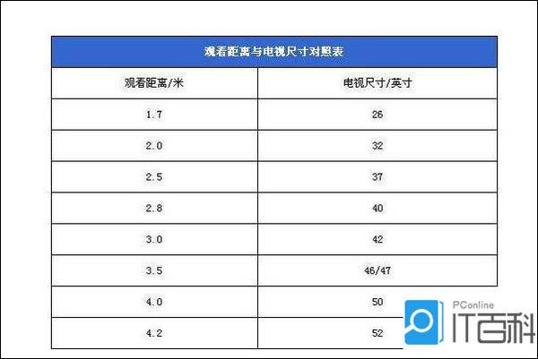 电视机最佳观看距离是多少 电视机最佳观看距离介绍
