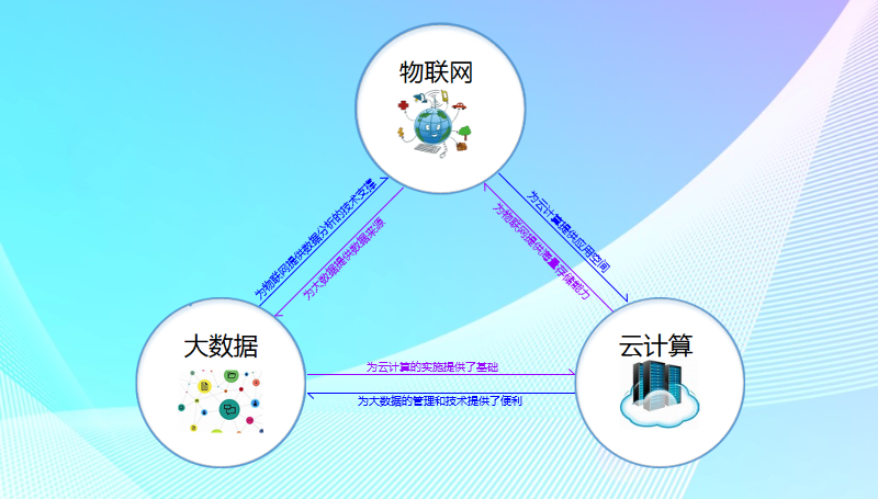 干货了解大数据云计算与物联网的关系