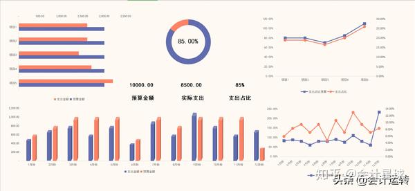 七,财务收支利润可视化图表