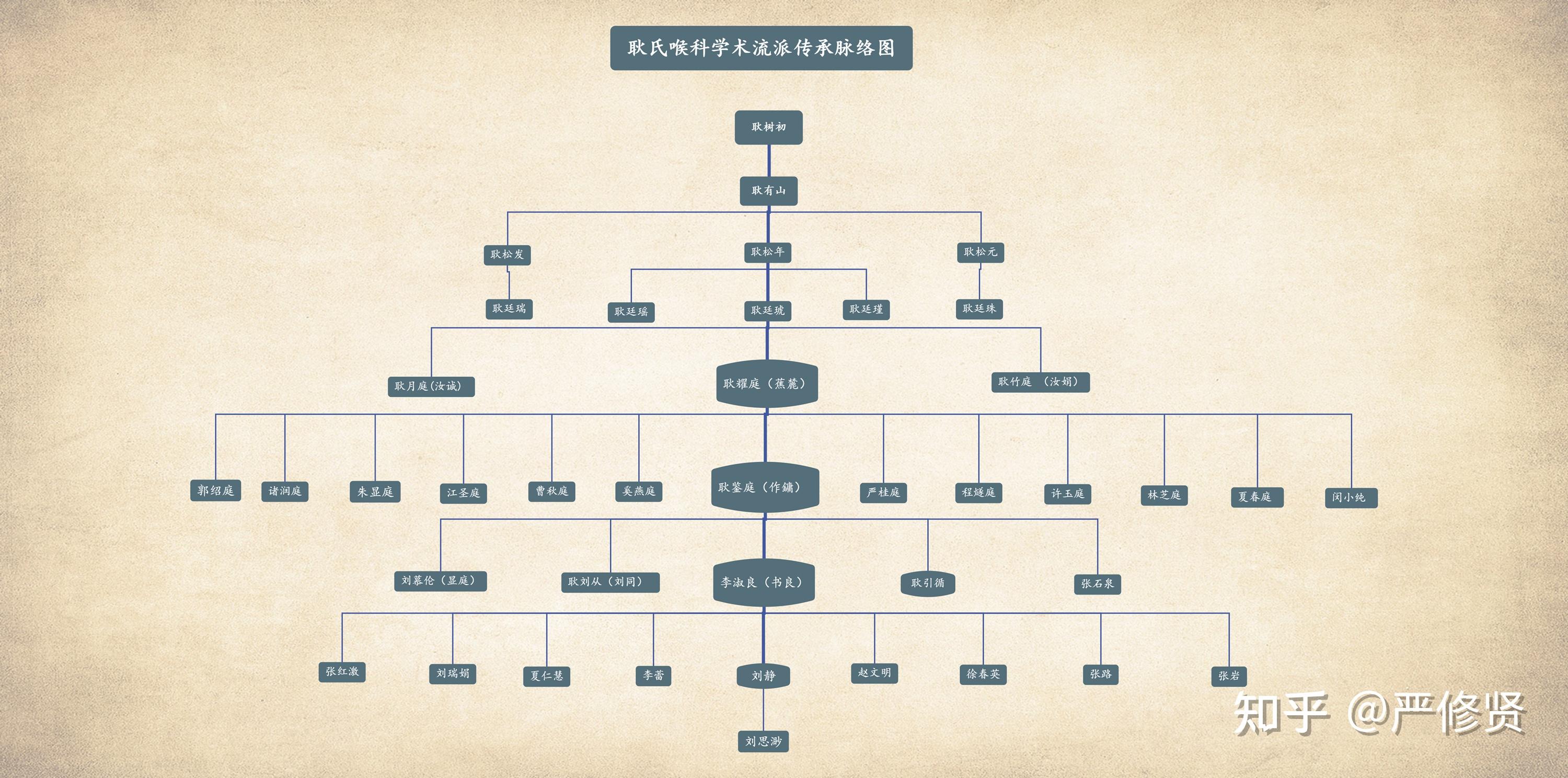 江苏扬州耿氏喉科学术流派传承脉络图