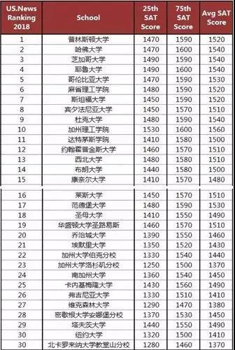 想进入美国top30名校sat需要考到多少分