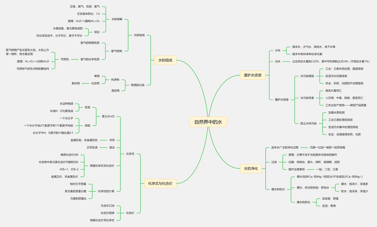 九年级上册化学思维导图:自然界中的水-初三化学脑图