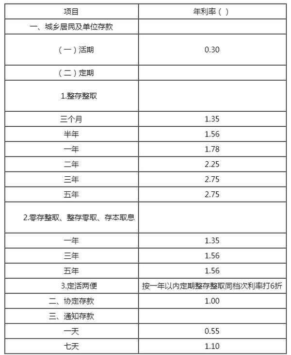 真实案例告诉你12个月存单法如何操作