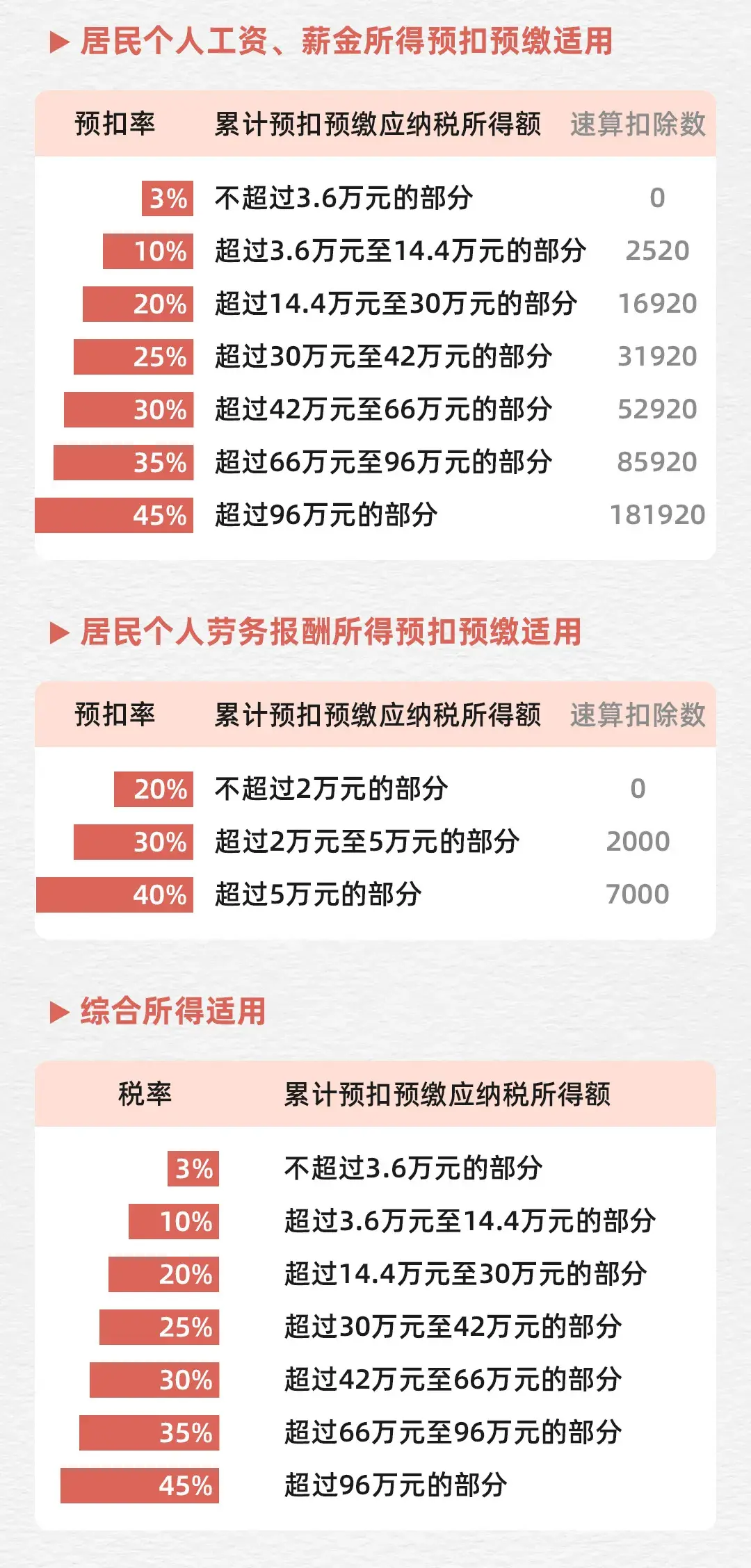 个人所得税税率表