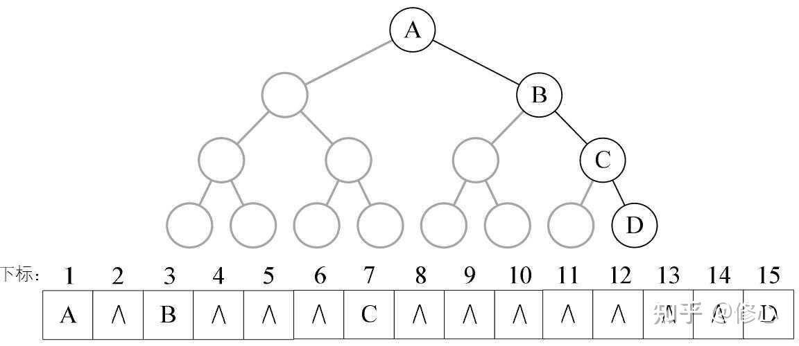 2, 链式存储结构