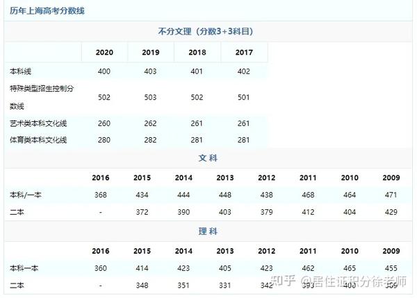 2021年上海高考录取分数线划定!非沪籍家长你关心的都