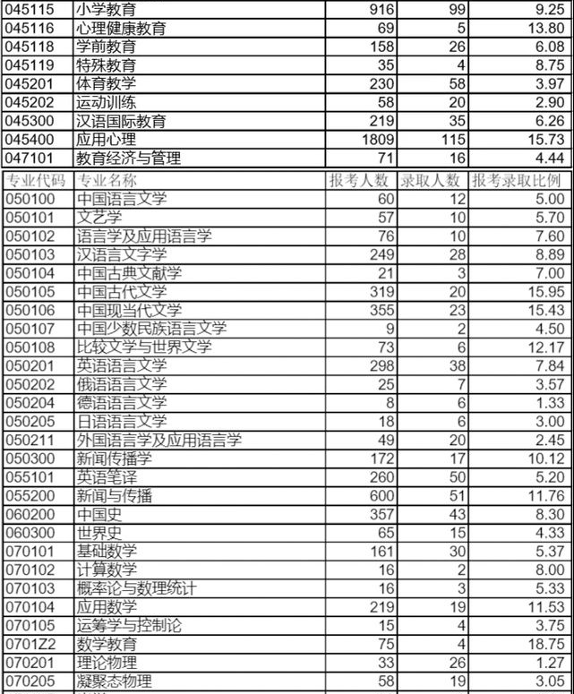 西南大学江城唯二的211院校考研情况很激烈吗考研院校分析