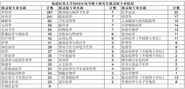 福建医科大学20考研招生多少人?麻醉学专业怎样?