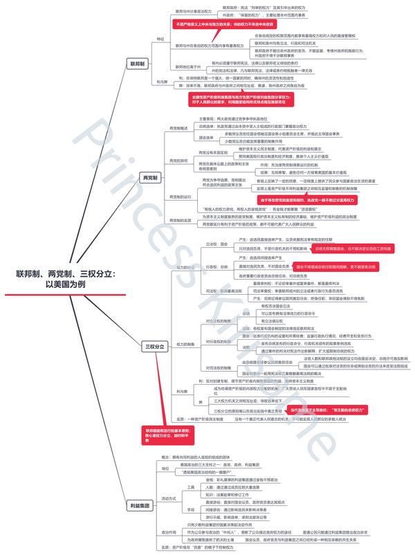 高中思想政治·蜜汁思维导图