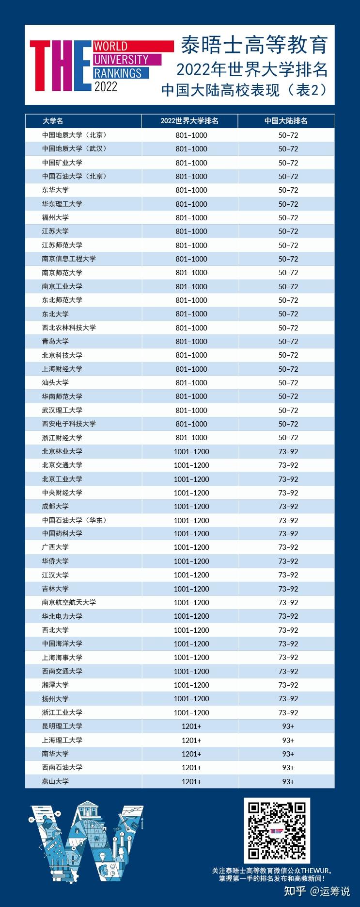 运筹说 第26期 | 2022泰晤士世界大学排名出炉!