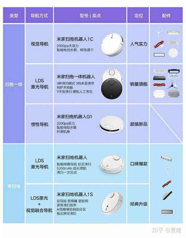 部分小米扫地机器人的功能对比