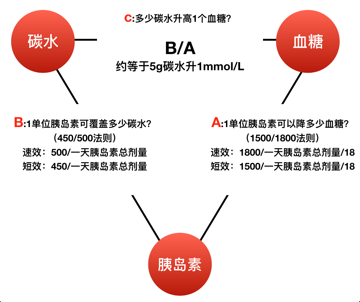 糖尿病患者的高血糖是如何出现的酮症酸中毒是怎么回事