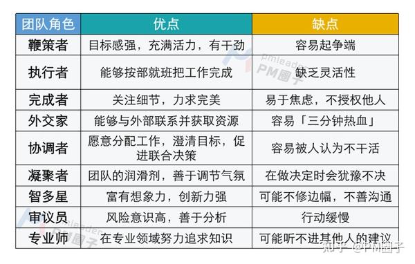 根据贝尔宾团队角色理论,每个人在团队里面的行为特征会有以下九种,每