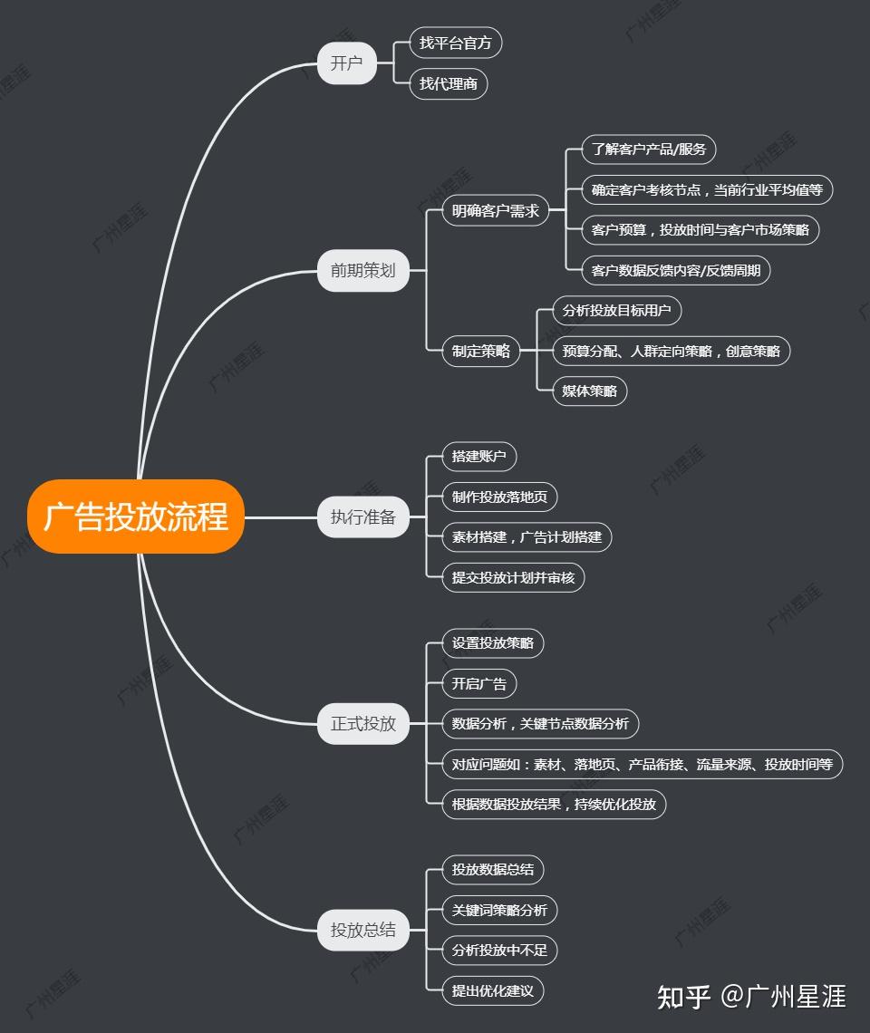 详解有效投放广告流程策略