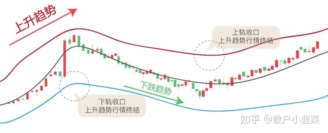 布林带指标是什么?布林线指标怎么用