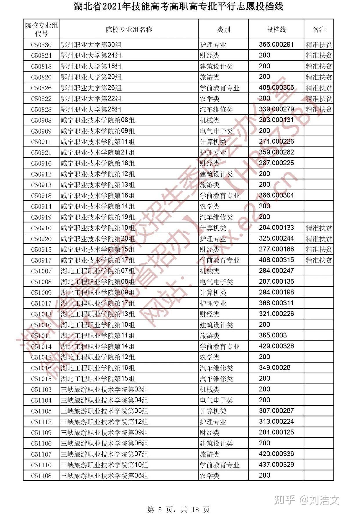 湖北省2021年技能高考高职高专批平行志愿投档线是什么