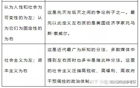 如果用政治光谱来描述,则类似于如下图的分析