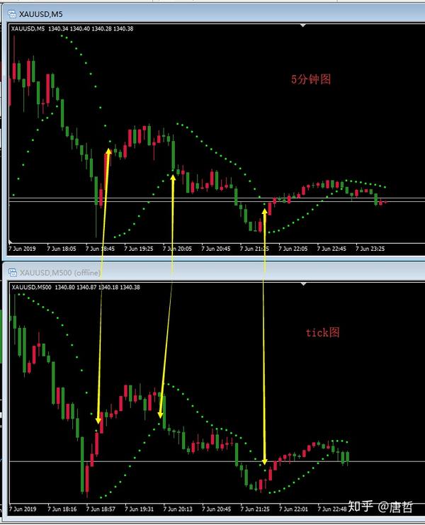 tick级别k线显示指标