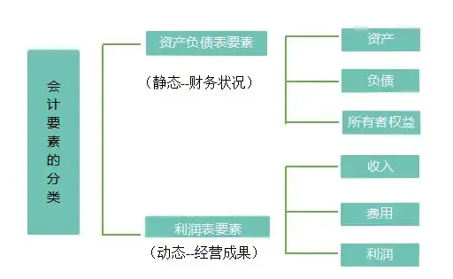 【八】:会计要素的确认1.会计要素——资产