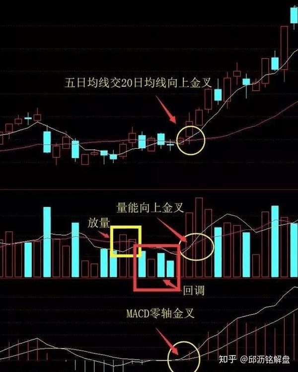 十几年股市经验悟出:三线合一的三金叉为强烈的买入信号(收藏)