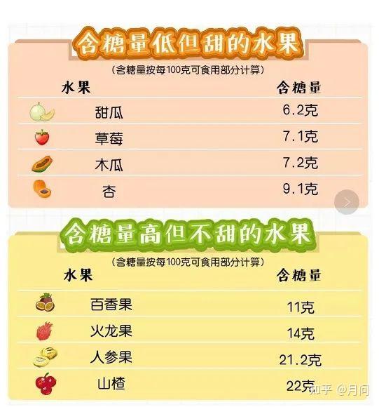 水果不甜含糖量却高含糖量低热量却也不低减肥吃哪些水果好