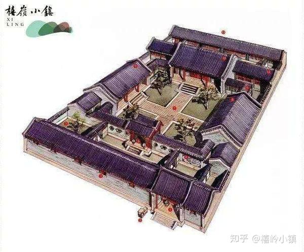 比如北方典型建筑北京四合院,是南北略长的坐南朝北的矩形院落,大门