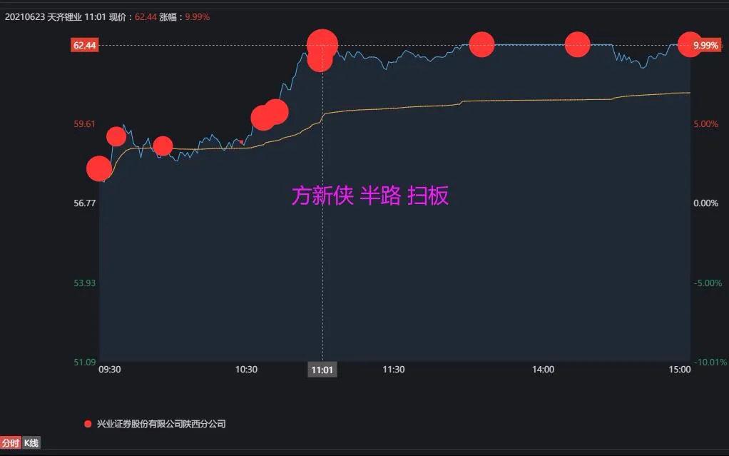 炸裂方新侠3亿大买一股