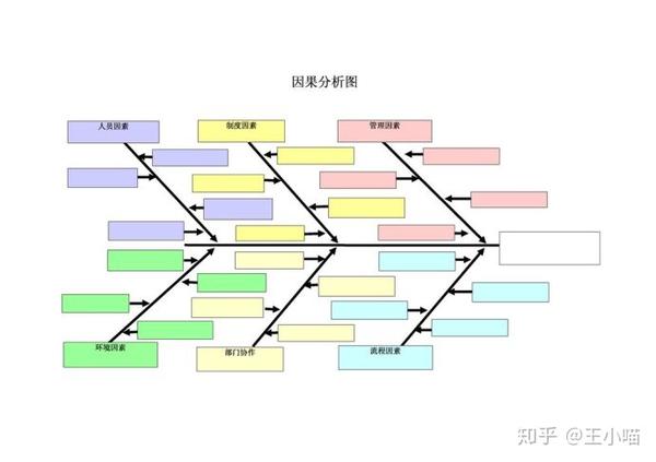 项目管理中的因果分析图绘制原理